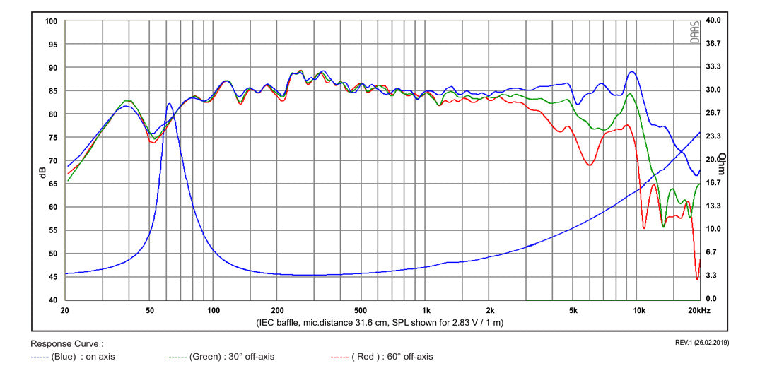 SB Acoustics SB12PFCR25-4 graph