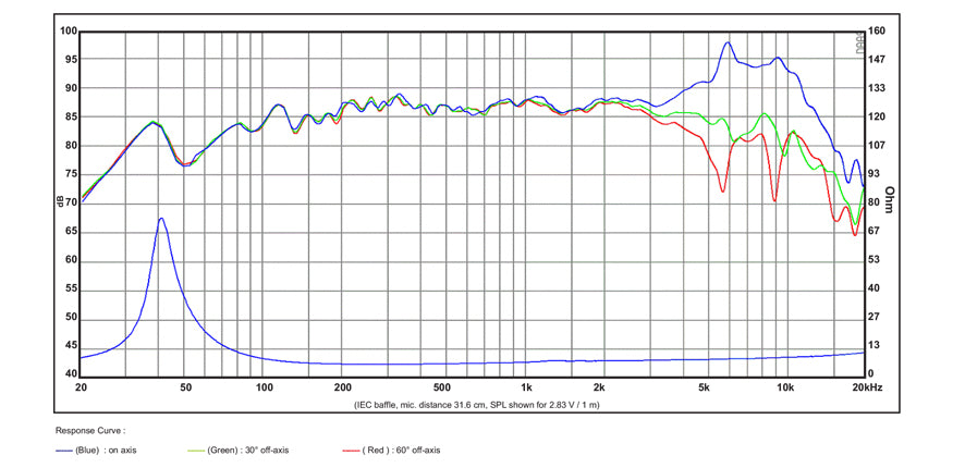 SB Acoustics SB15MFC30-8 graph