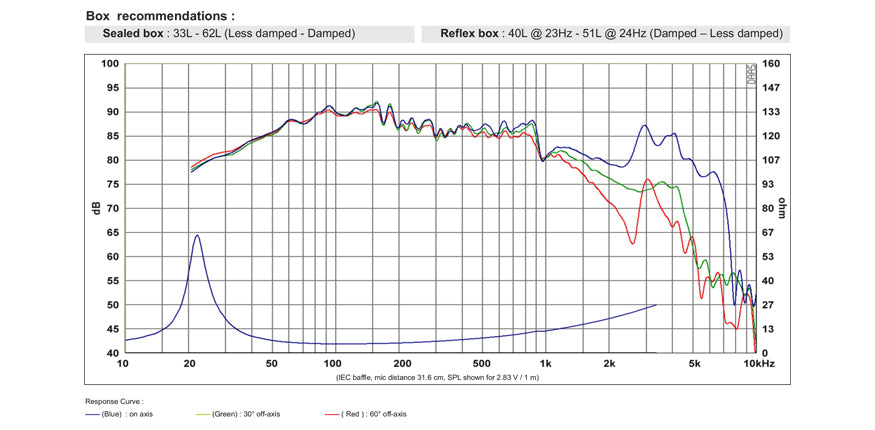 SB Acoustics SB29NRX75-6 graph