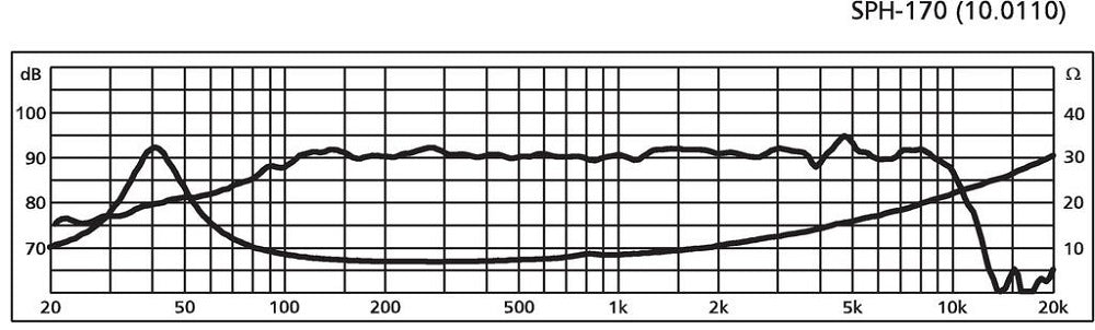 Monacor SPH-170 response curve