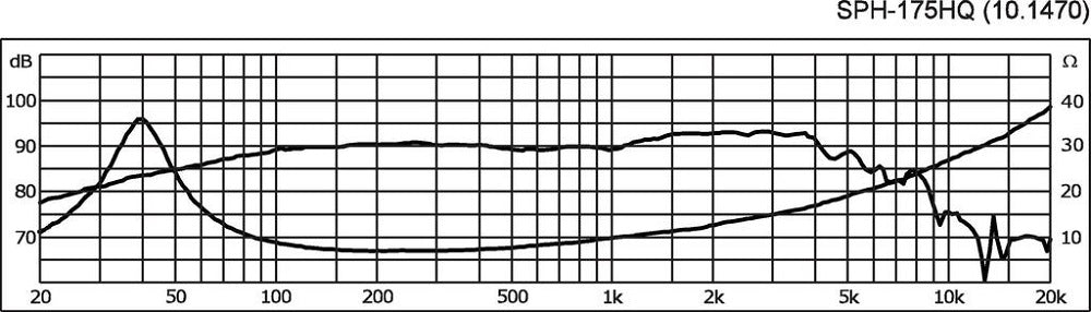 Monacor SPH-175HQ graph