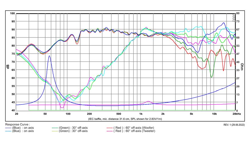 SB Acoustics SB12PACR25-4-COAX graph