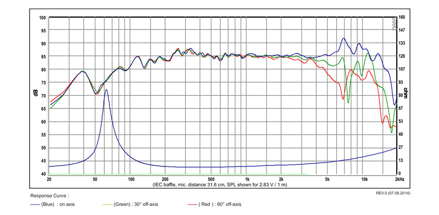SB Acoustics SB12NRXF25-8 graph