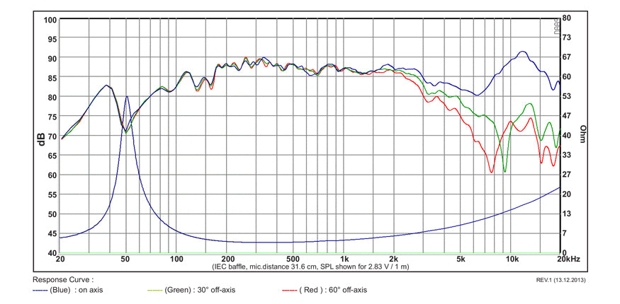 SB Acoustics SB12PAC25-4 graph