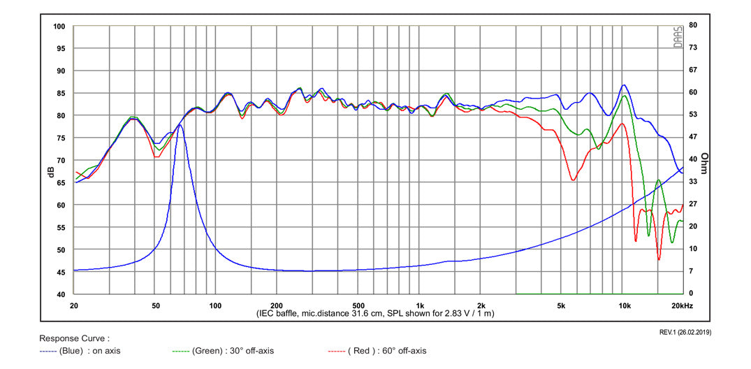 SB Acoustics SB12PFCR25-8 graph
