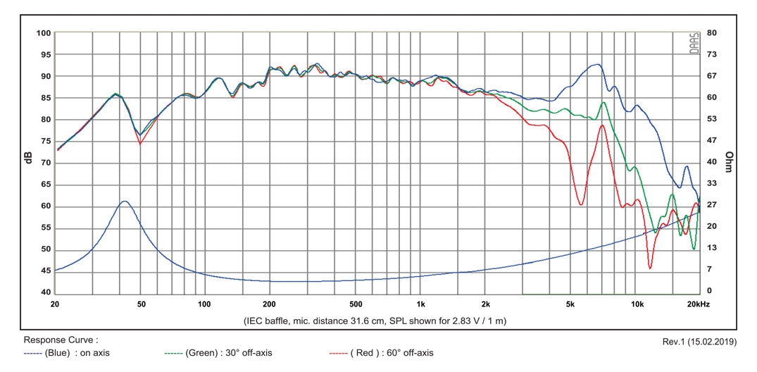 SB Acoustics SB13PFCR25-4 graph
