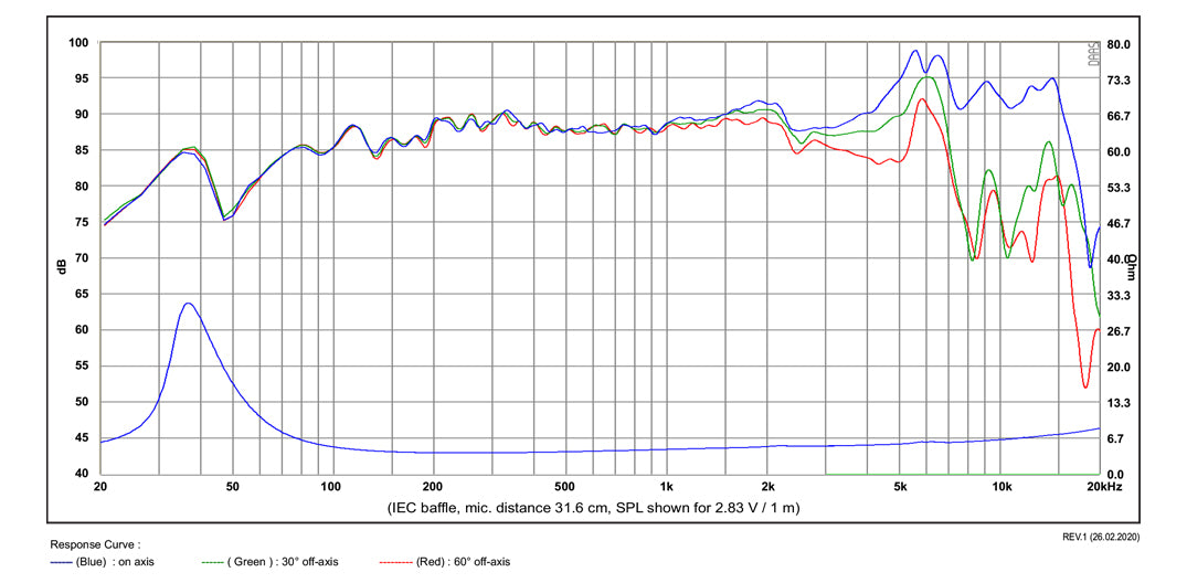 SB Acoustics SB15CRC30-4 graph