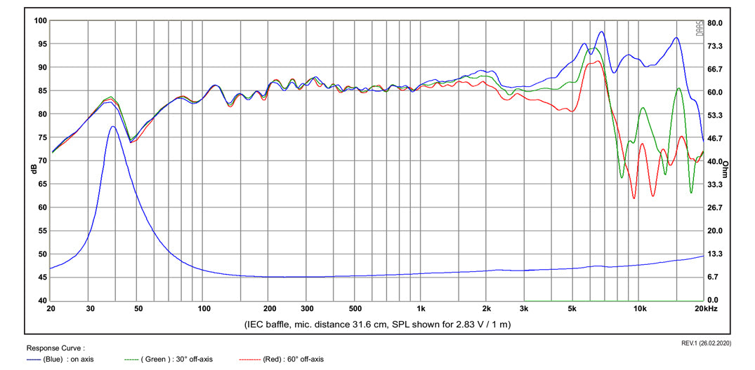 SB Acoustics SB15CRC30-8 graph