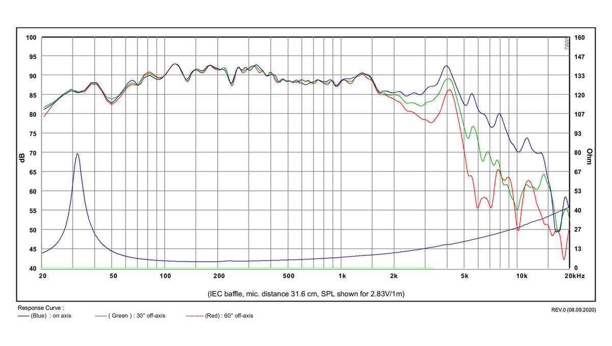 SB Acoustics SB15SFCR39-4 graph