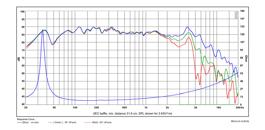 SB Acoustics SB15SFCR39-8 graph