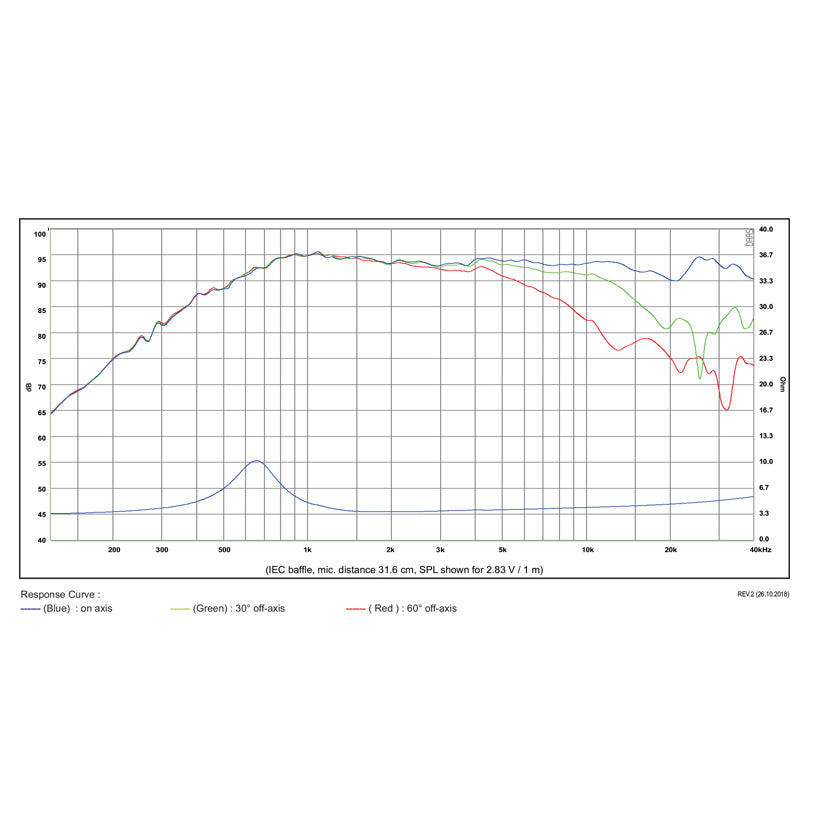 SB Acoustics SB29BAC-C000-4 graph