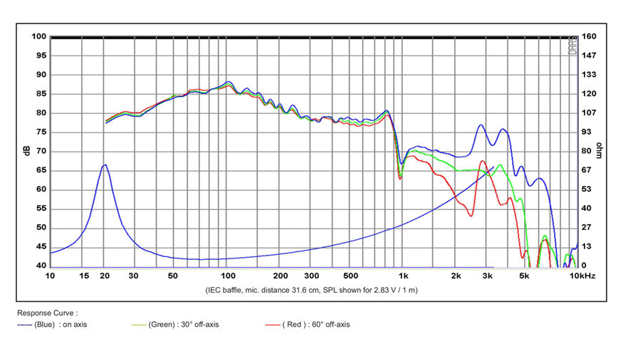 SB Acoustics SB29SWNRX-S75-6 graph