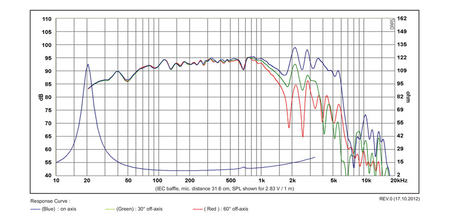 SB Acoustics SB34NRXL75-8 graph
