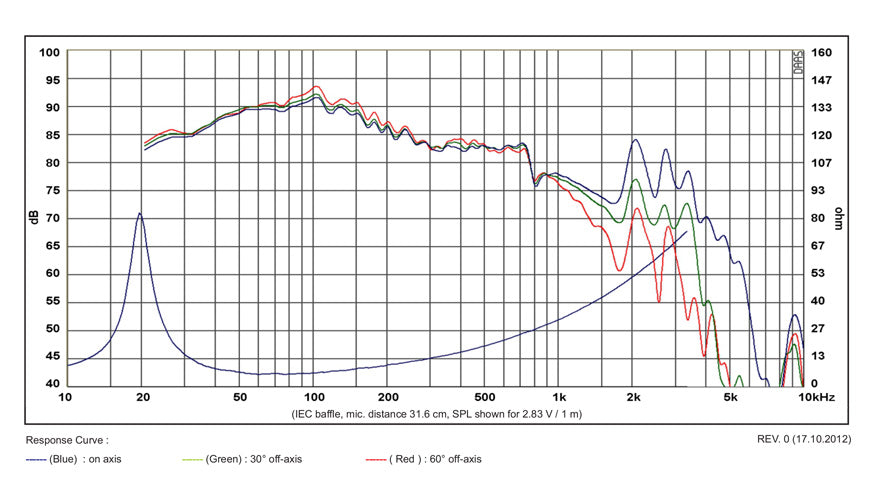 SB Acoustics SB34SWNRX-S75-6 graph