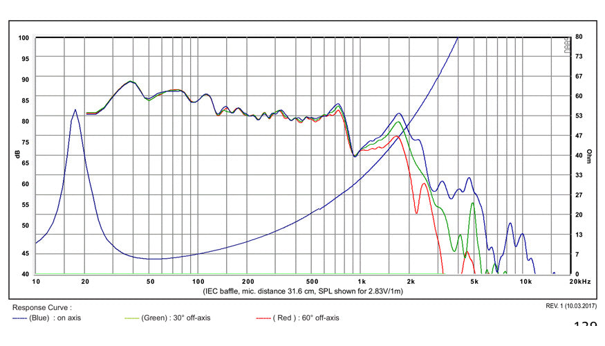 SB Acoustics SB34SWPL76-4 graph